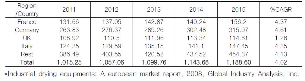 2011 ~ 2015년도 산업용 건조장치의 유럽지역 예측치