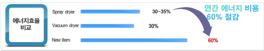 기존 장치의 에너지효율 비교