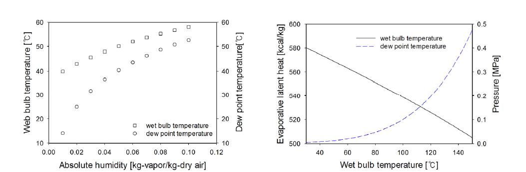 절대습도-습구온도 및 습구온도-증발잠열 선도