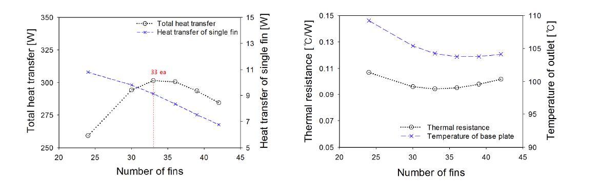 휜 개수에 따른 열전달특성 비교(t=0.0031m 고정)