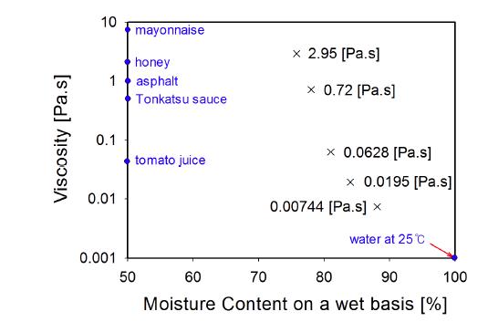 25℃에서 함수율에 따른 점도변화
