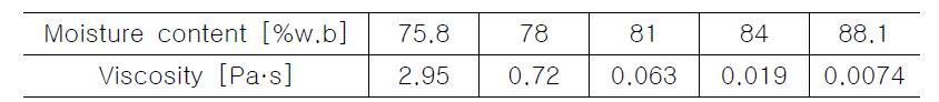 25℃에서 함수율에 따른 평균점도