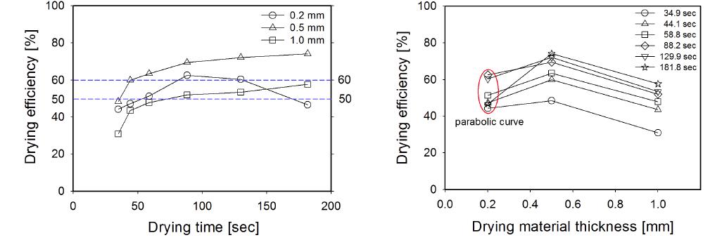 드럼회전수(건조시간) 및 시료두께에 따른 건조효율변화