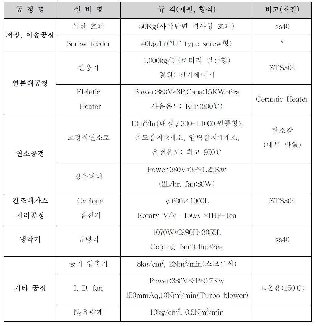 석탄 열분해 설비의 주요 설비별 사양