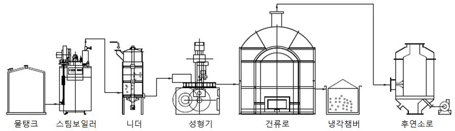 100kg/h 성형코크스 제조 공정도