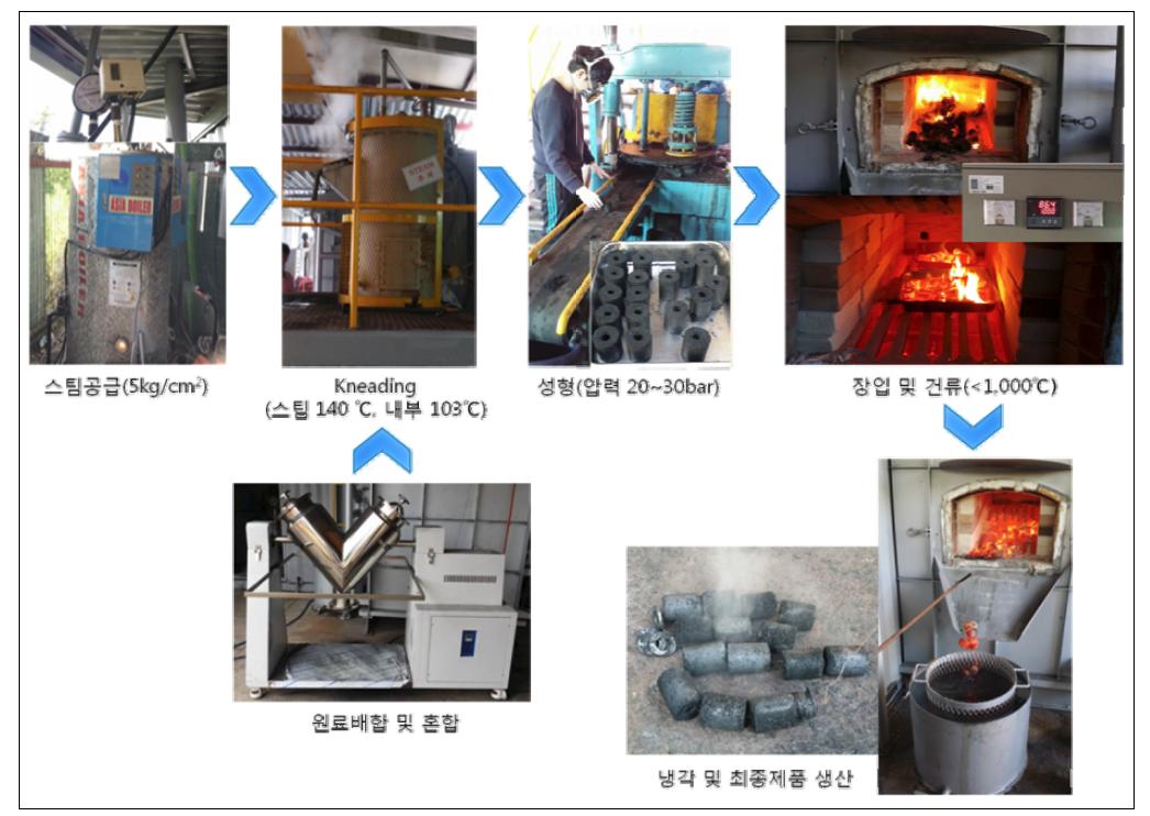 성형코크스 제조실험