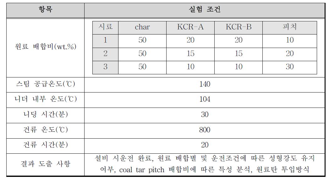 1차 성형코크스 제조실험 조건