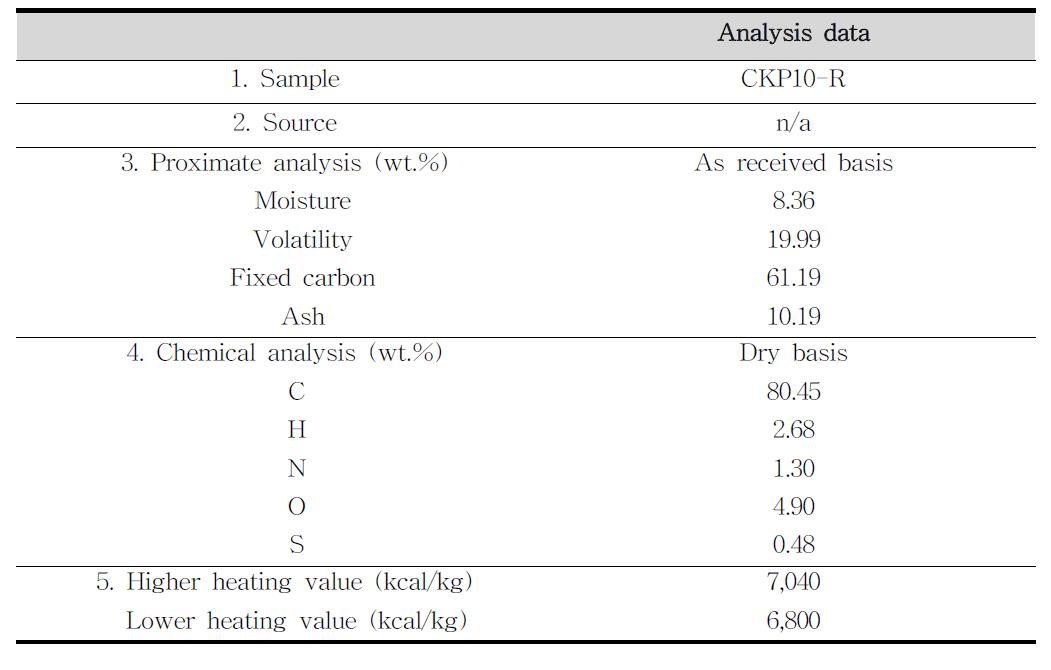 1차 실험–1번 시료의 건류 전 공업분석, 원소분석 및 발열량 특성