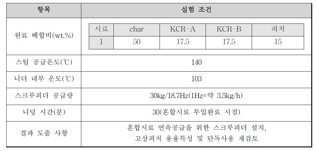 2차 성형코크스 제조실험 조건