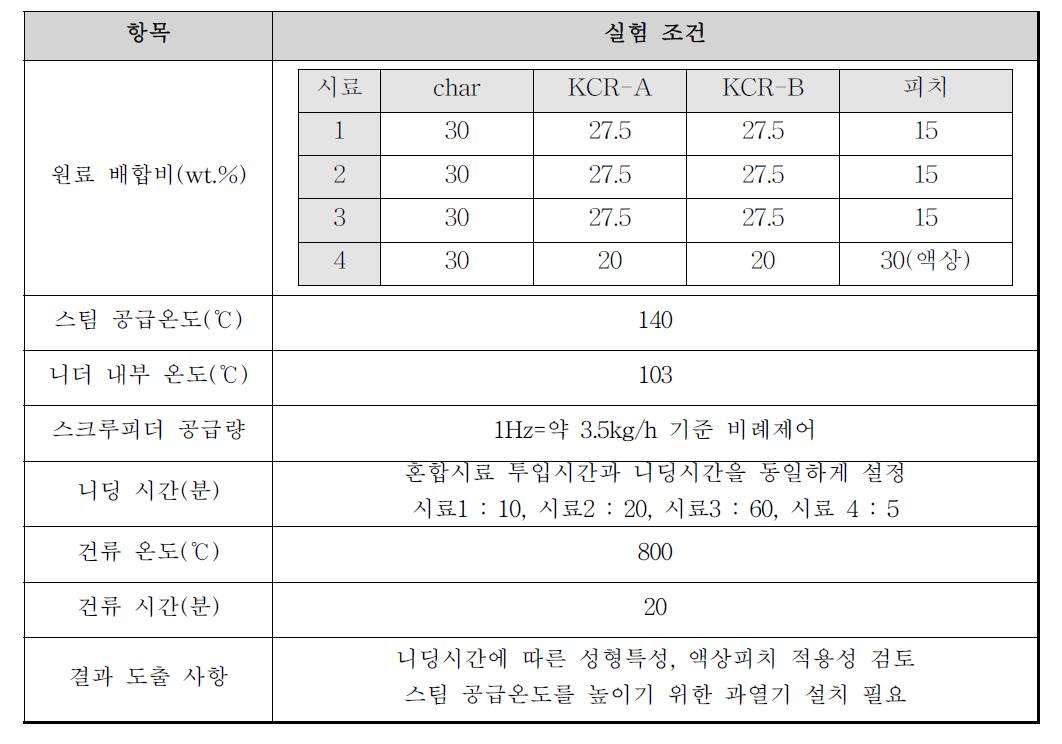 3차 성형코크스 제조실험 조건