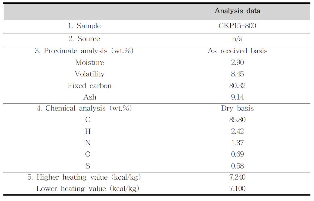 2차 실험–3번 시료의 건류 후 공업분석, 원소분석 및 발열량 특성