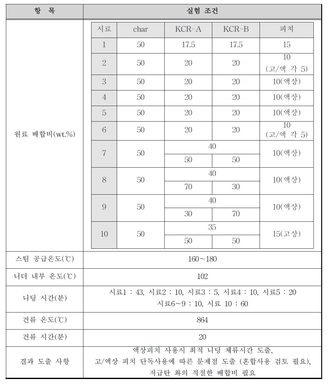 5차 성형코크스 제조실험 조건