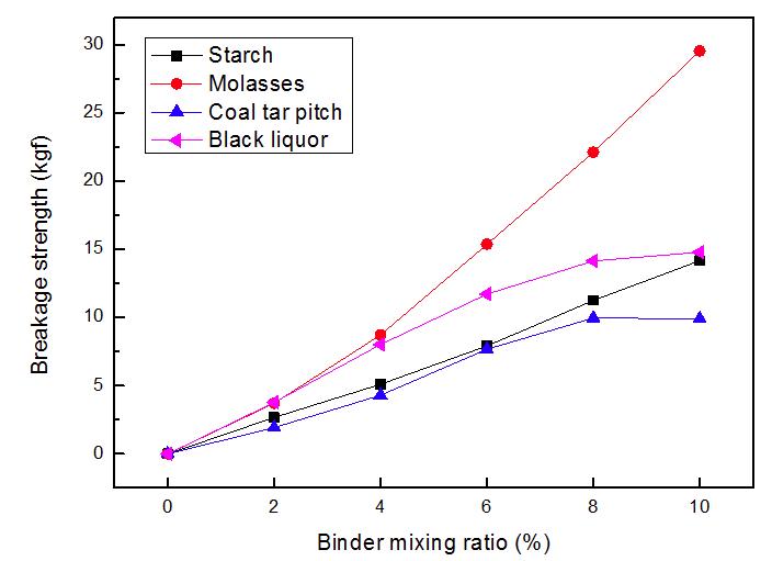 바인더 혼합비에 따른 성형강도