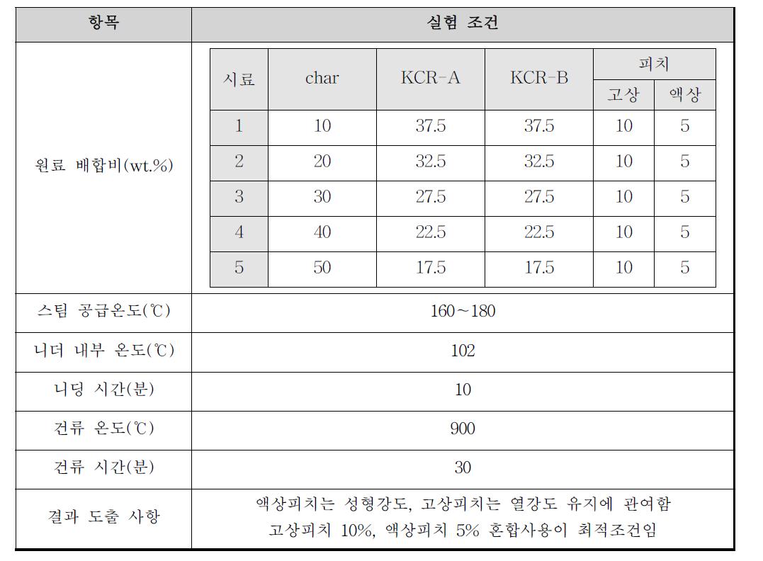 6차 성형코크스 제조실험 조건