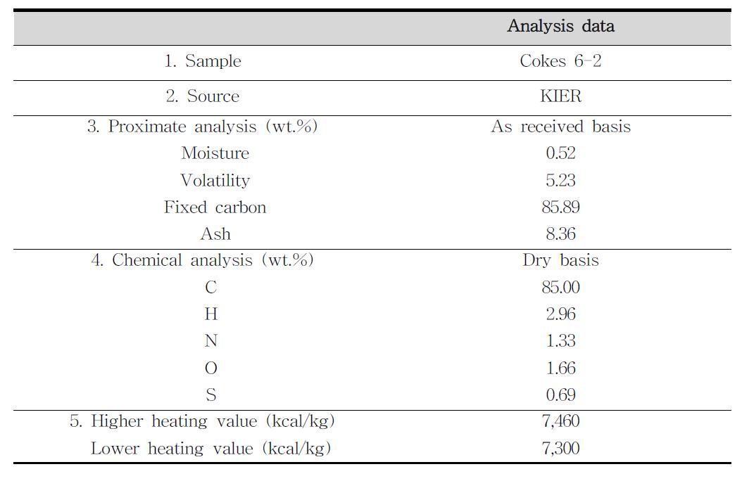 6차 실험–2번 시료의 건류 후 공업분석, 원소분석 및 발열량 특성