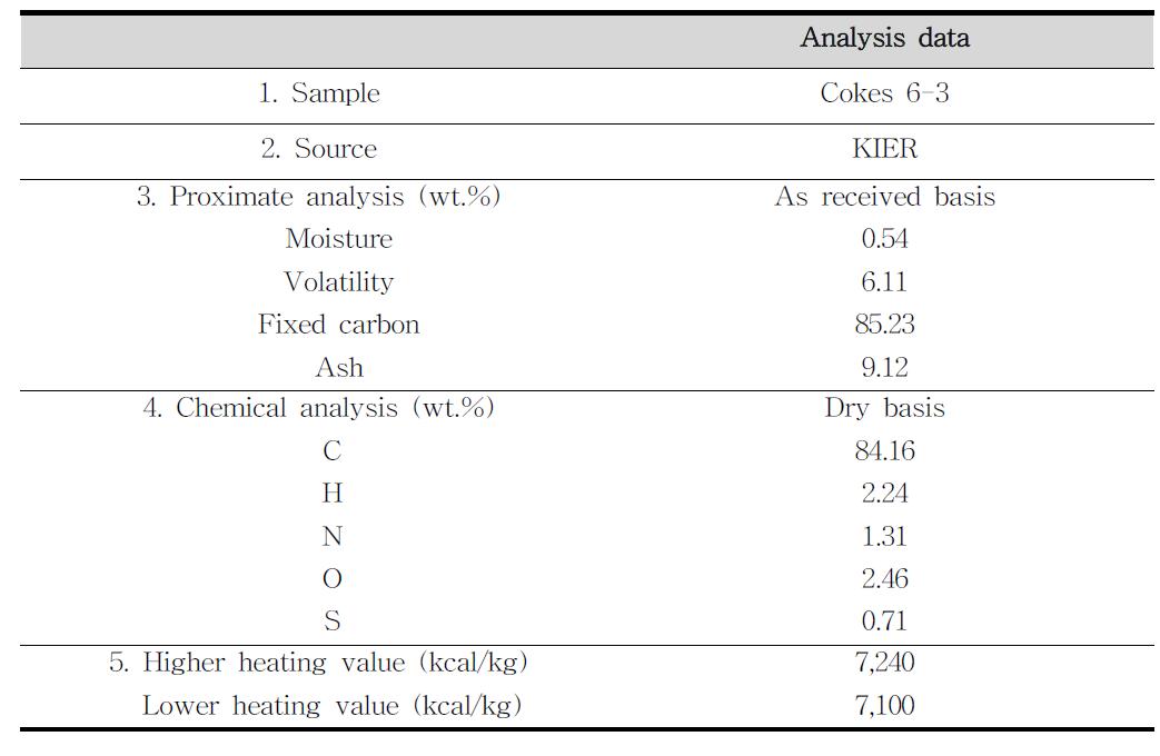 6차 실험–3번 시료의 건류 후 공업분석, 원소분석 및 발열량 특성