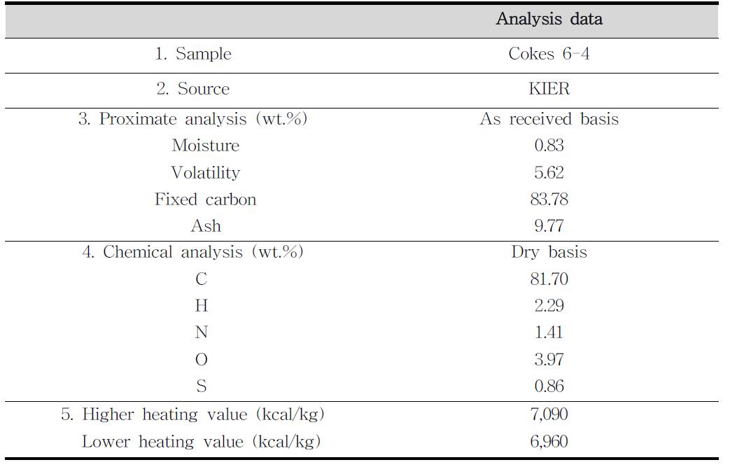 6차 실험–4번 시료의 건류 후 공업분석, 원소분석 및 발열량 특성