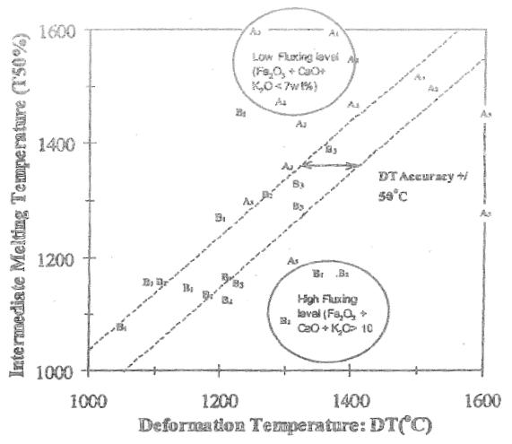 T50과 deformation temperature와의 관계