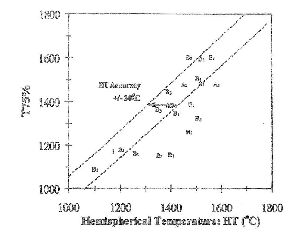 T75와 hemispherical temperature와의 관계