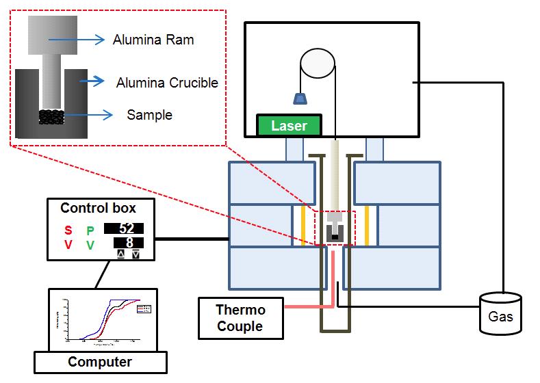 TMA Dilatometer 개략도