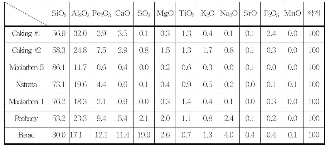 선정 석탄의 XRF 회 성분 분석표