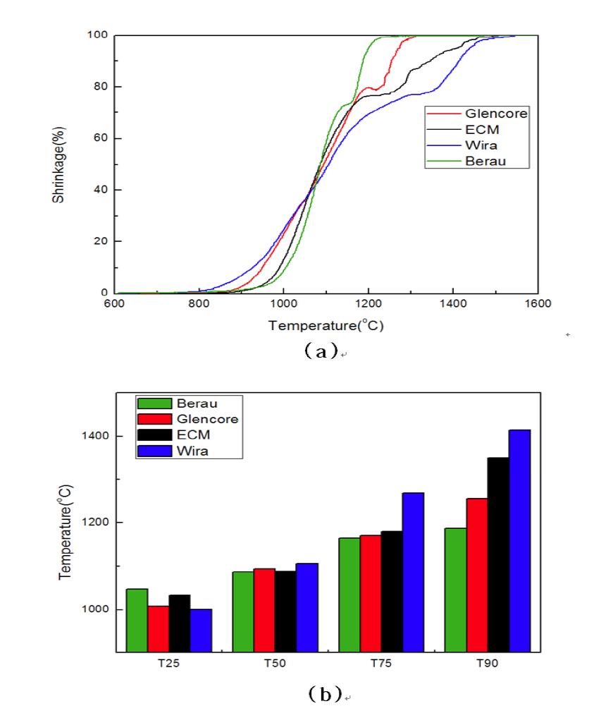 Glencore, ECM, Wira 결과 (a) 온도에 따른 Shrinkage 변화 그래프 (b) T%에 따른 그래프