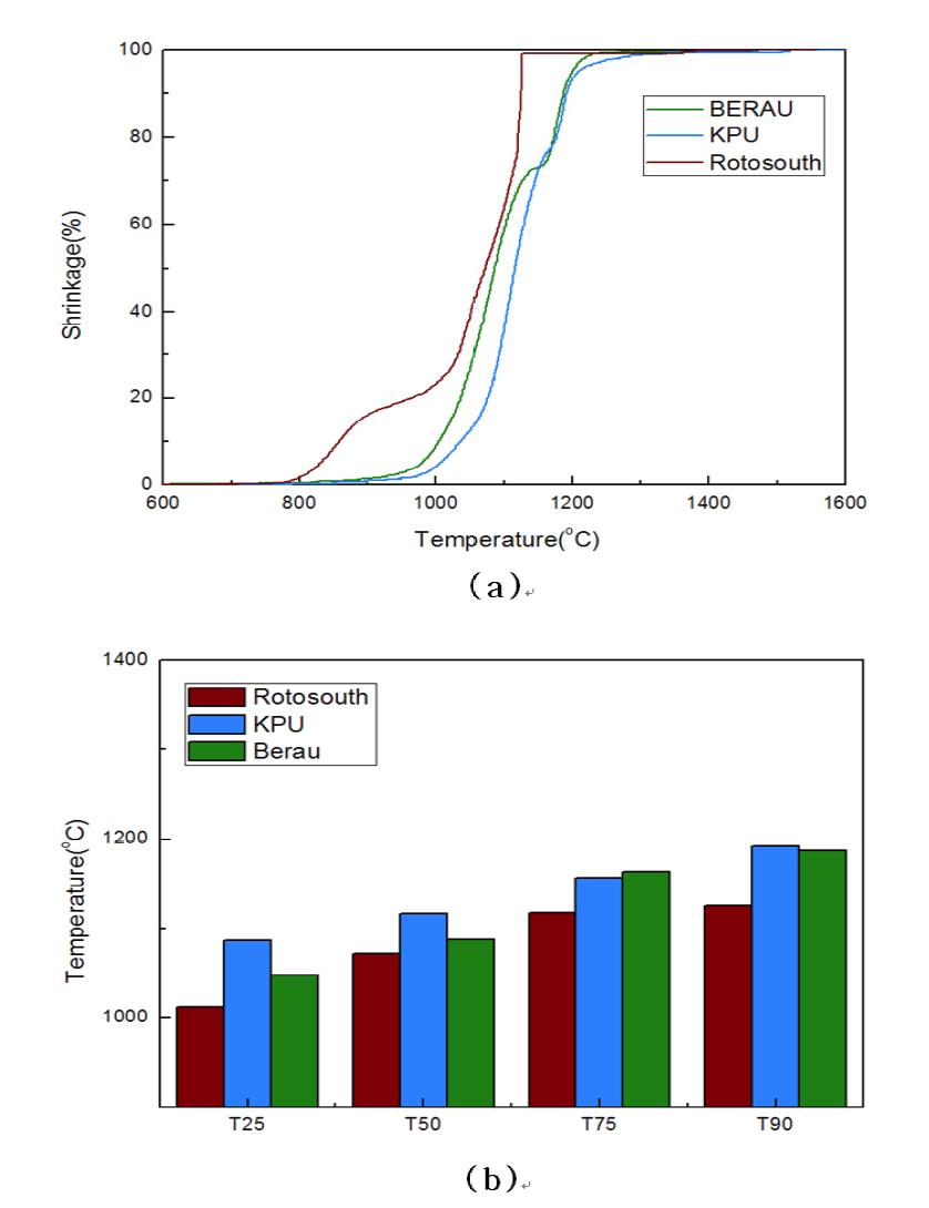 Rotosouth, KPU, Berau 결과 (a) 온도에 따른 Shrinkage 변화 그래프 (b) T%에 따른 그래프