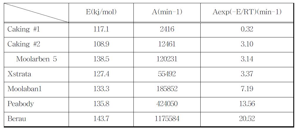 TGA를 이용한 Kinetic parameters