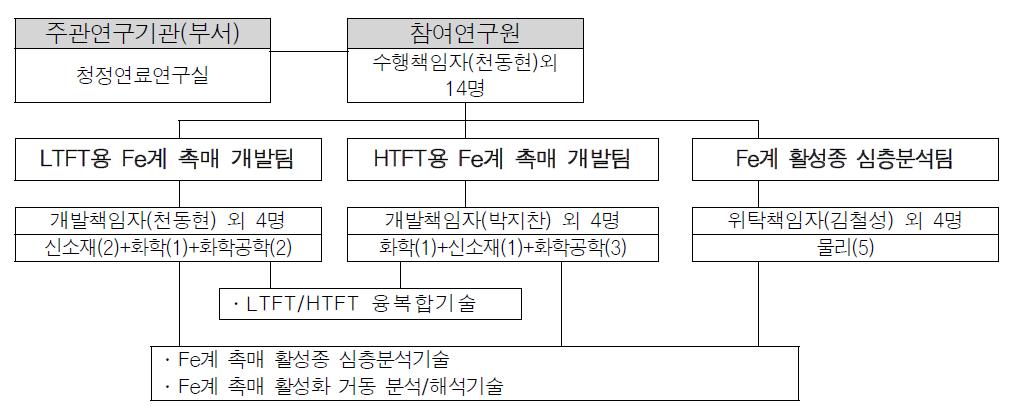 연구개발팀 편성도, 개발책임자 및 전공분포, 연구개발 협력체계