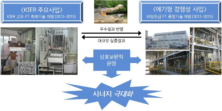 타 연구사업과의 연계를 통한 대규모 실증결과 확보 전략