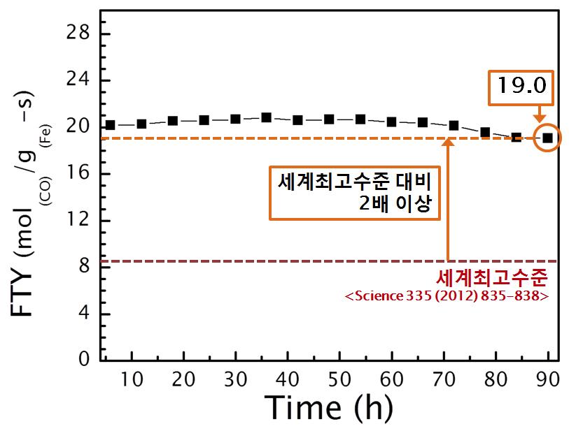 FTY 목표치 달성 결과