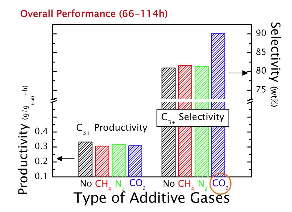 합성가스를 이용한 활성화 전처리에서 additive gas 종류(CH4, N2, CO2)에 따른 촉매성능 증진효과 비교