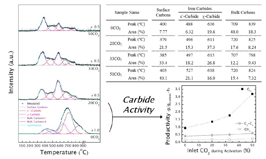 합성가스를 이용한 활성화 전처리에서 CO2 함량에 따른 TPH 결과(좌, 우/상) 및 탄화물의 촉매활성 변화(우/하)