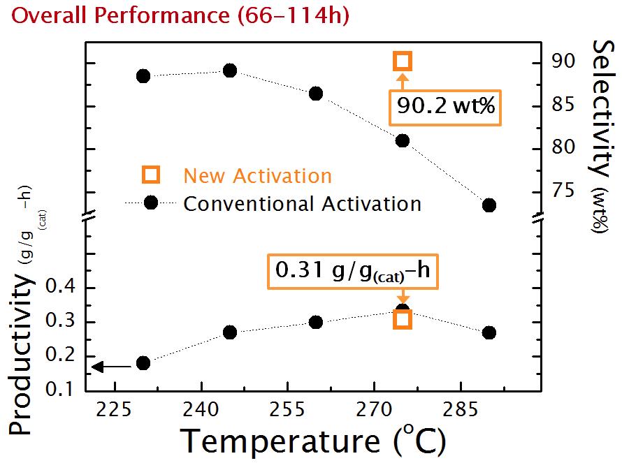 반응온도에 따른 촉매성능 변화 및 신규 촉매활성화기술 적용시의 성능향상 결과