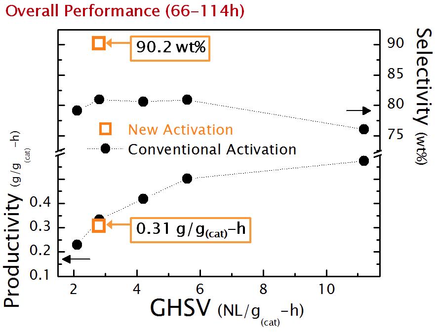 GHSV에 따른 촉매성능 변화