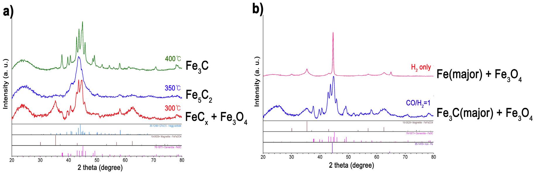 XRD: 활성화 공정에서 온도(a) 및 가스종류(b)에 따른 Fe계 촉매의 결정구조 변화
