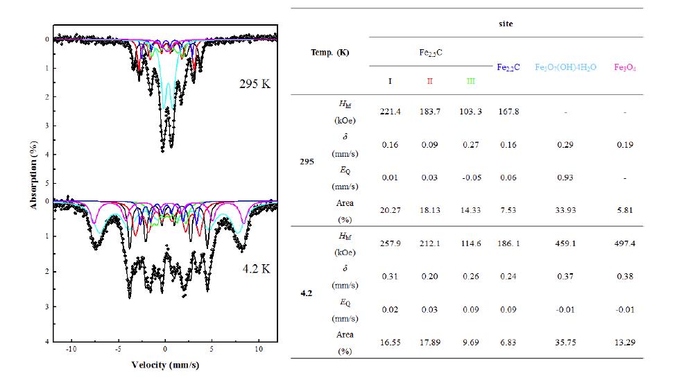 LTFT용 Fe계 촉매(반응 후)의 상온 및 저온 뫼스바우어 분광실험 결과