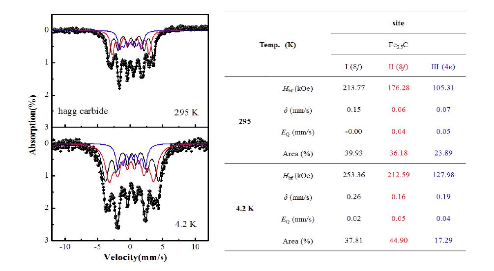 HTFT용 Fe계 촉매의 상온 및 저온 뫼스바우어 분광실험 결과