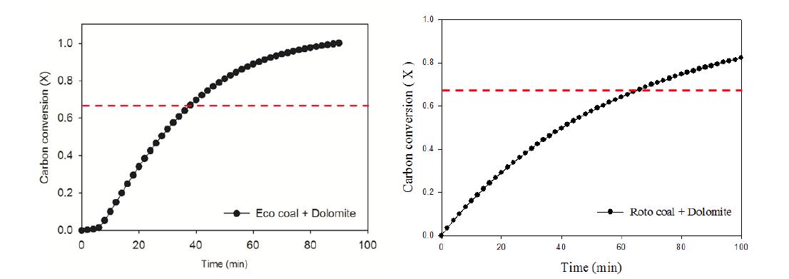Eco+Dolomite, Roto+Dolomite의 고정탄소 전환율.