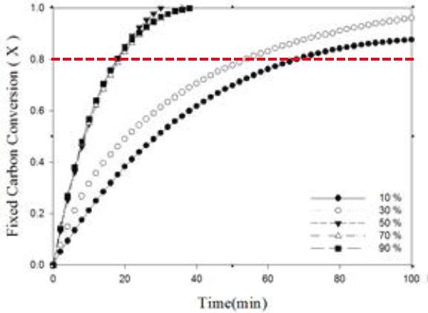 Ni-Eco/biomassd의 CO2 농도에 따른 고정탄소 전환율