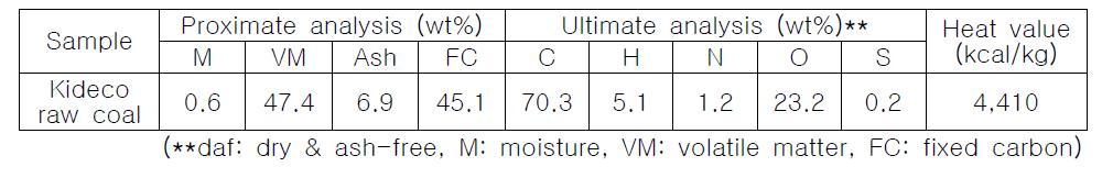 Proximate/ultimate analysis and calorific value of Kideco raw coal.