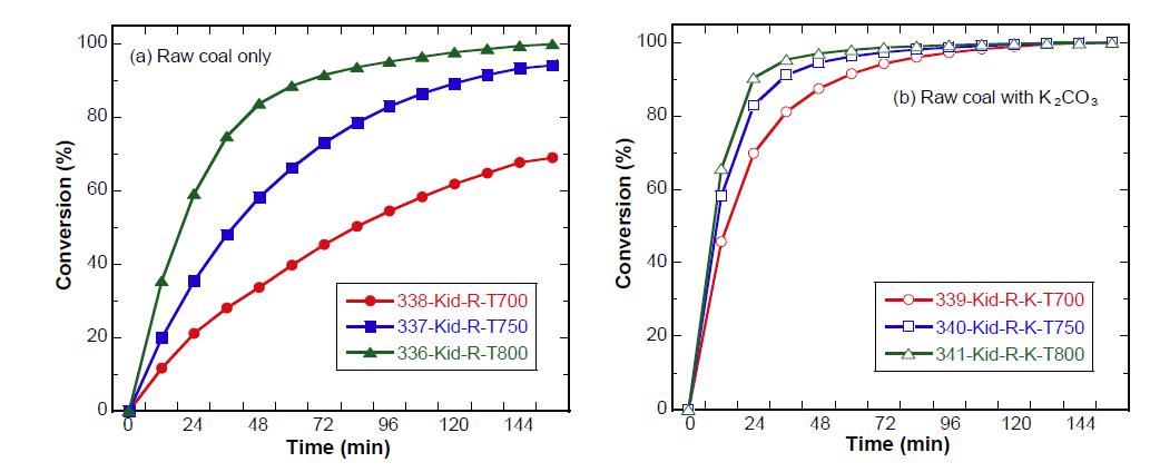 Steam gasification of Kideco raw coal at 700, 750, 800 °C with 30 vol% steam and 15,000 h-1 space velocity. (a) Kideco raw coal without K2CO3 and (b) Kideco raw coal with 10 wt% K2CO3 (“K” in the legend indicates 10 wt% K2CO3).