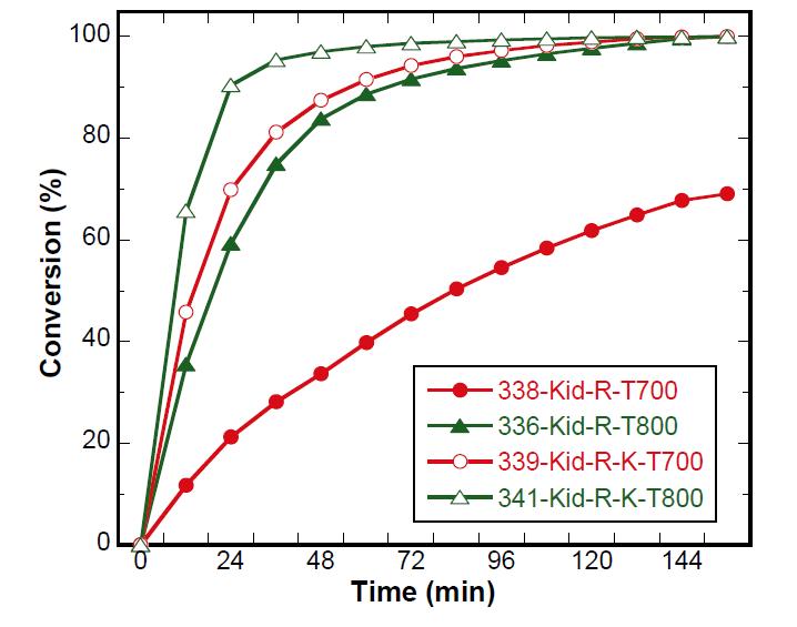 Comparison of steam gasification of Kideco raw coal between with and without 10 wt% K2CO3 at 700 and 800 °C with 30 vol% steam and 15,000 h-1 space velocity