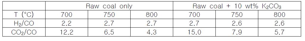 H2/CO and CO2/CO ratio of steam gasification of Kideco raw coal.