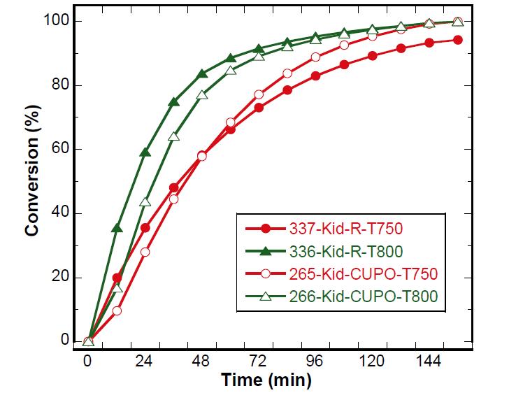 Steam gasification of Kideco raw coal (R) and CUPO-processed Kideco coal (CUPO) at 750 and 800 °C with 30 vol% steam and 15,000 h-1 space velocity.