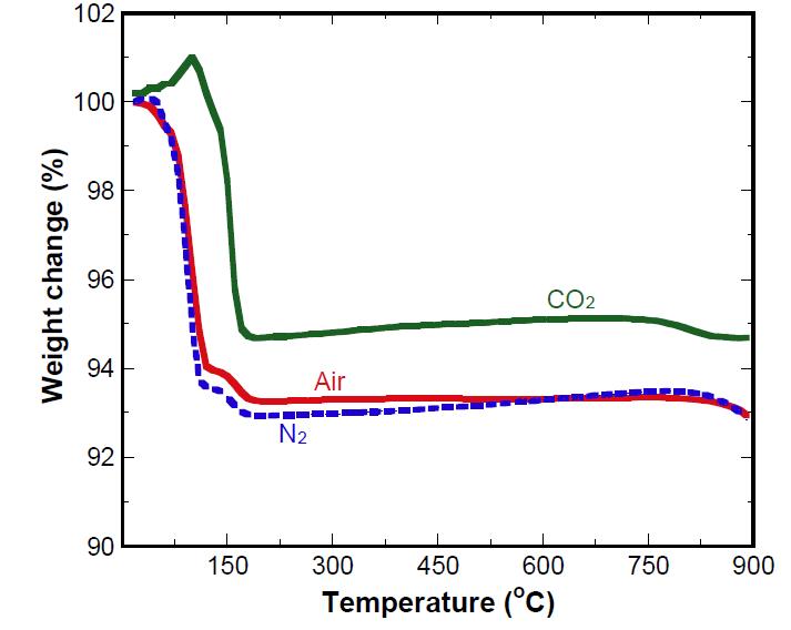 TGA profile of K2CO3 under air, N2, and CO2 with 10 °C/min ramp rate.