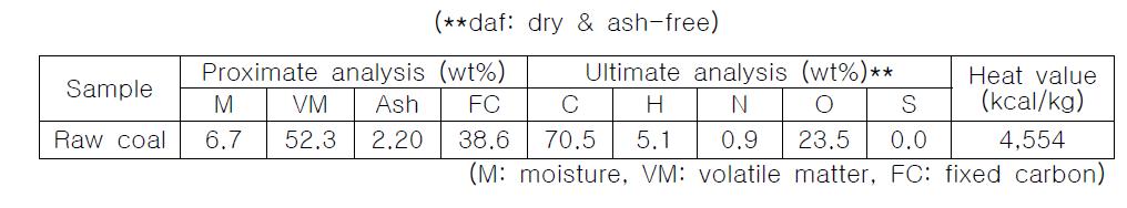 Proximate/ultimate analysis and calorific value of coals