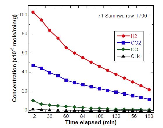 Steam gasification of Samhwa raw coal at 700 °C with 30 vol% steam and 15,000 h-1 space velocity.