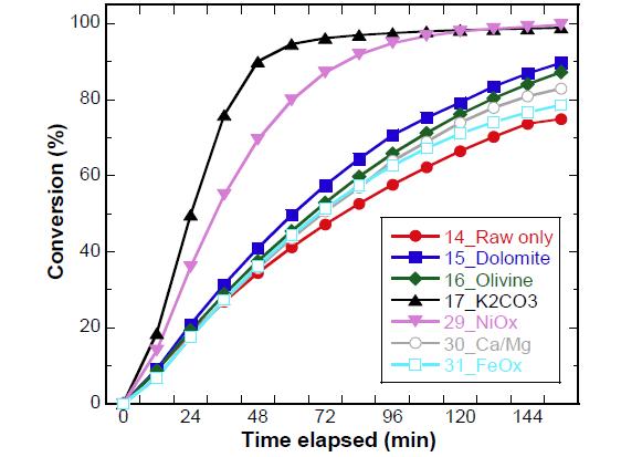 Catalytic steam gasification of Samhwa raw coal in the presence of 10 wt% catalyst at 700 °C with 30 vol% steam and 15,000 h-1.