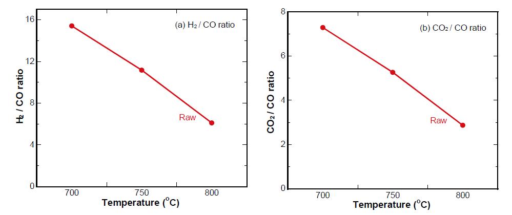 Ratio of produced gases. (a) H2/CO and (b) CO2/CO.